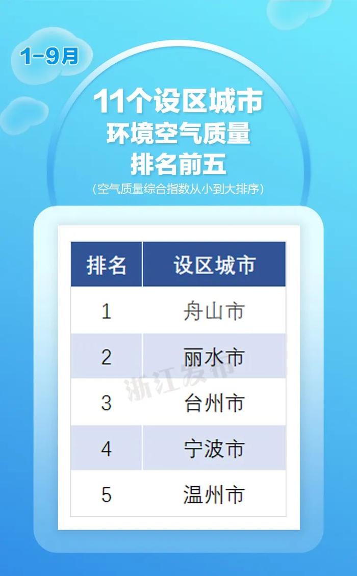 浙江4地进入全国前20！最新空气质量状况出炉，有你的家乡吗？