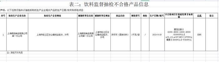 上海威铭食品公司1批次热可可菌落总数、霉菌超标