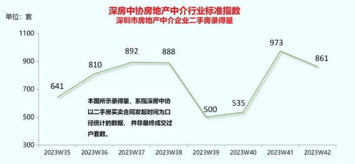 深圳二手房在售量近5.8万套创年内新高，成交房源多低于参考价