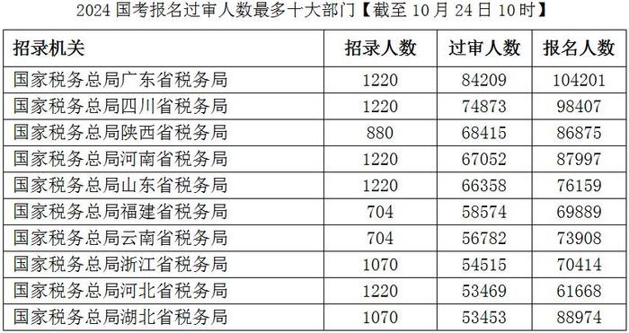 国考报名今天截止！四川这个部门报名人数近十万→