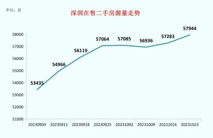 深圳二手房在售量近5.8万套创年内新高，成交房源多低于参考价