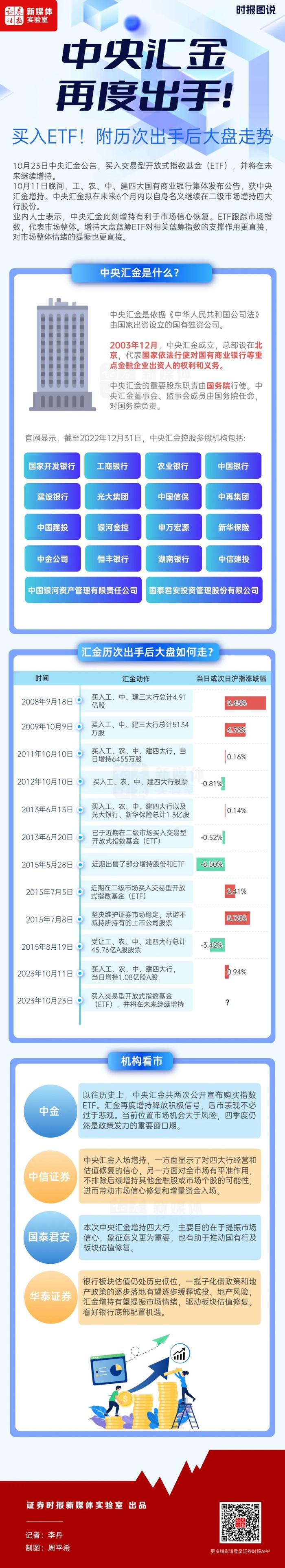 一图读懂 | 中央汇金再买入！附历次出手后大盘走势