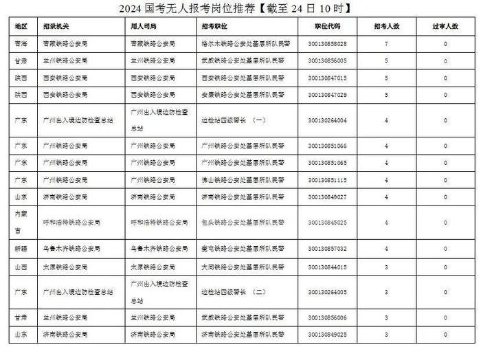 国考报名今天截止！四川这个部门报名人数近十万→