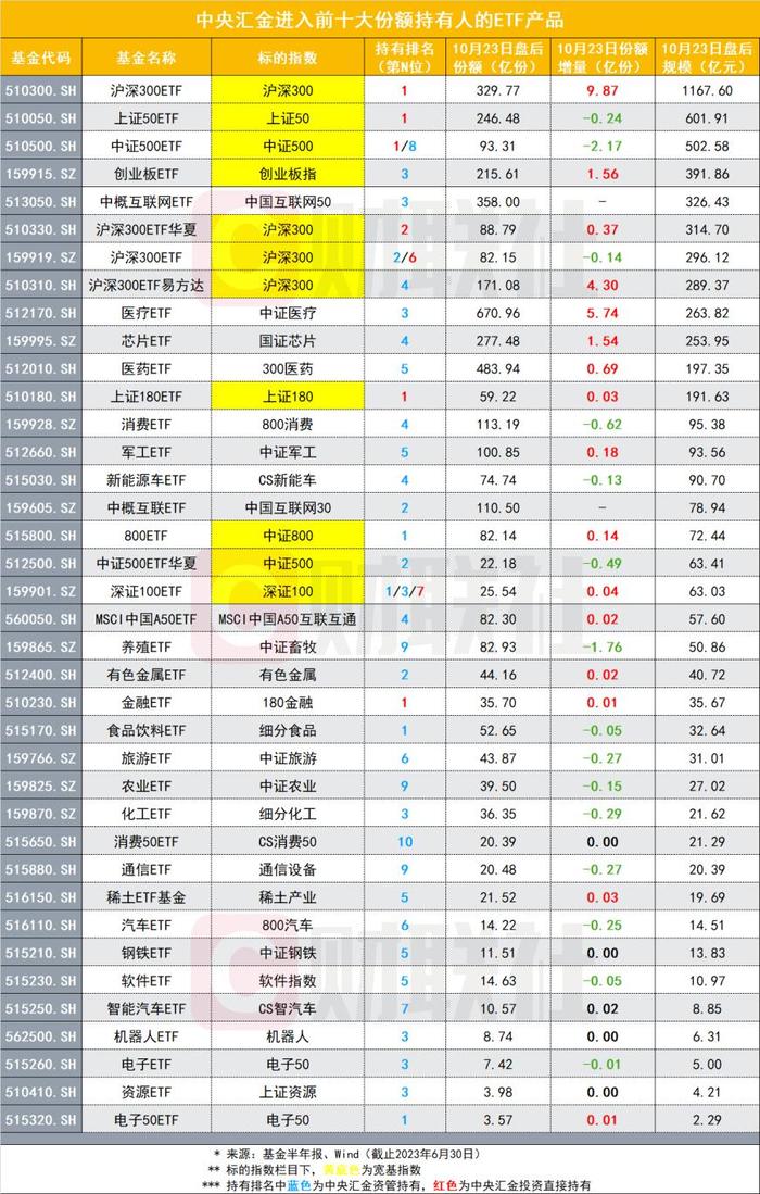 汇金再度出手吊打空头，最新持仓全景图曝光！沪深300今日再现罕见一幕