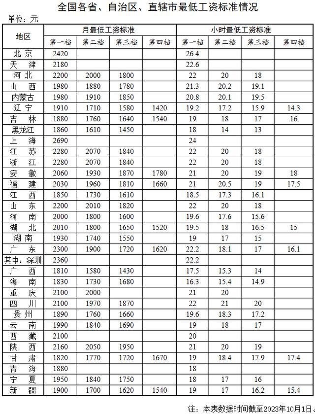 @杭州人，你的工资不能低于这个数