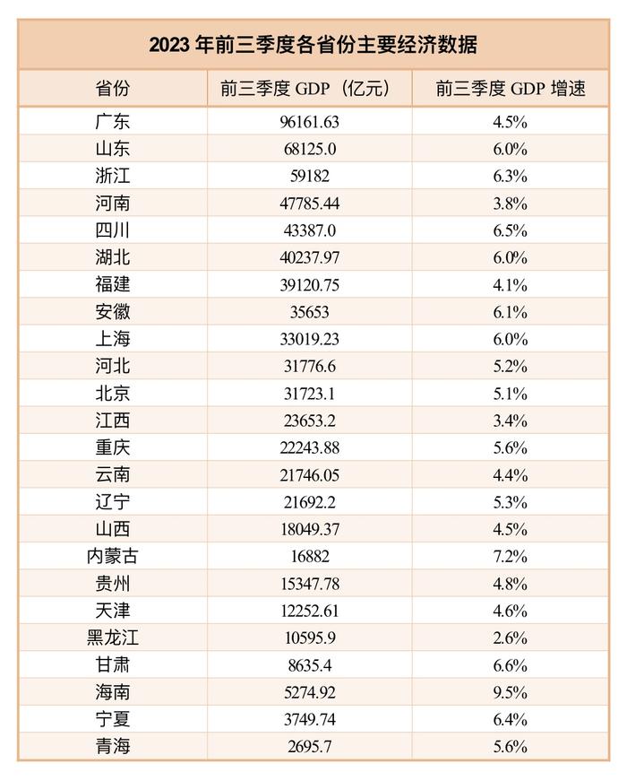 24省份公布经济三季报，13个省份增速跑赢全国