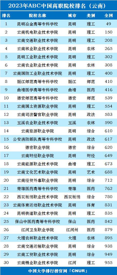 最新！云南这所高职院校入围全国50强