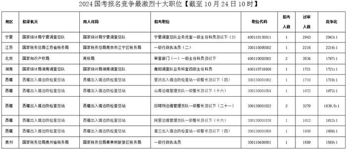 国考报名今天截止！四川这个部门报名人数近十万→