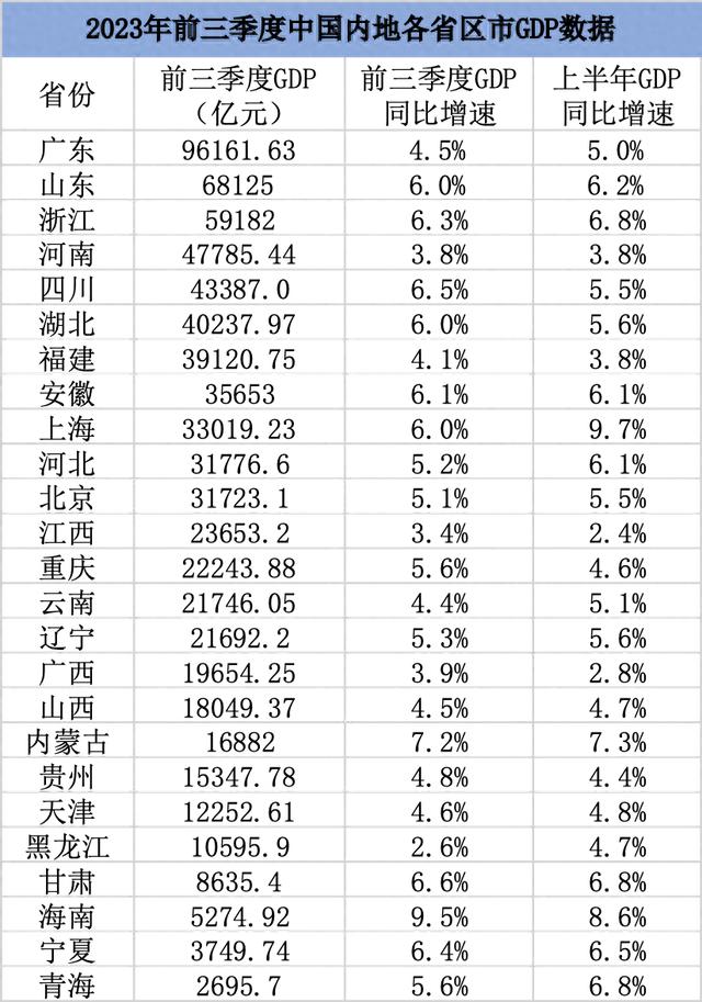 25省份披露经济三季报：10省份增速达到或超6%，最高增速9.5%