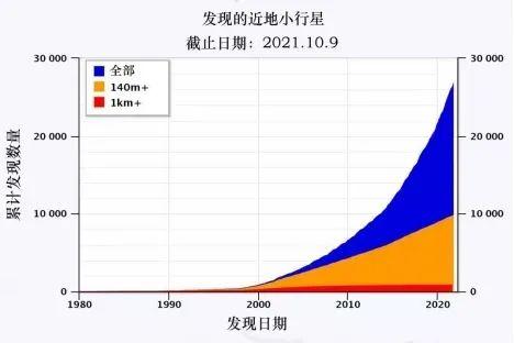 我国近地小行星防御任务曝光，有多少小行星会威胁地球？