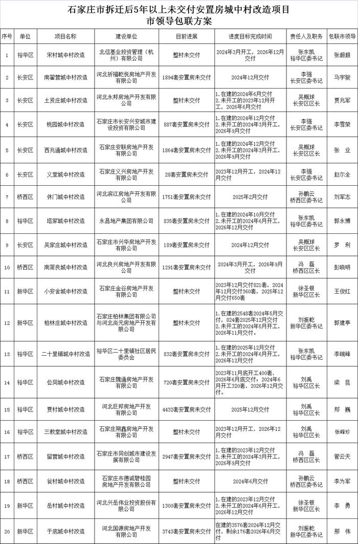 关于石家庄市拆迁后5年以上未交付安置房城中村改造项目有关情况的公示