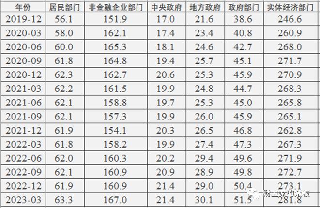 中国与美国，谁的政府债务更高？