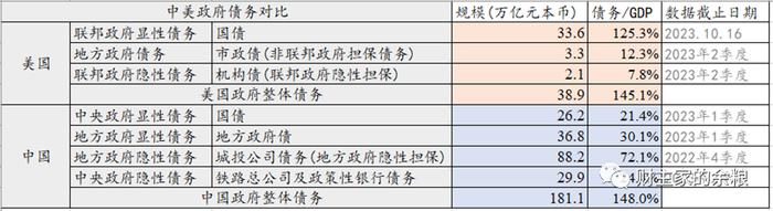 中国与美国，谁的政府债务更高？