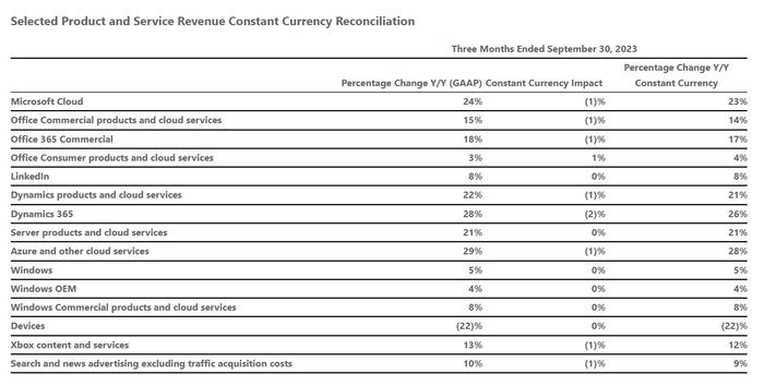 AI刺激微软营收超预期增长：上财季云业务增29%，预计下季度保持高增速