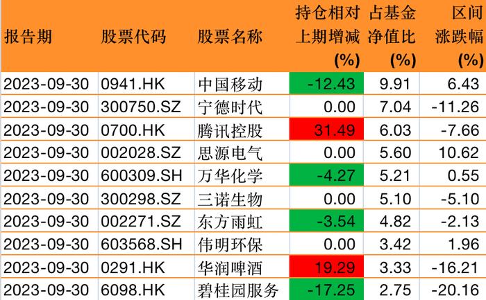 中移动再遭睿远基金傅鹏博、赵枫减持，TCL中环、腾讯分获加仓