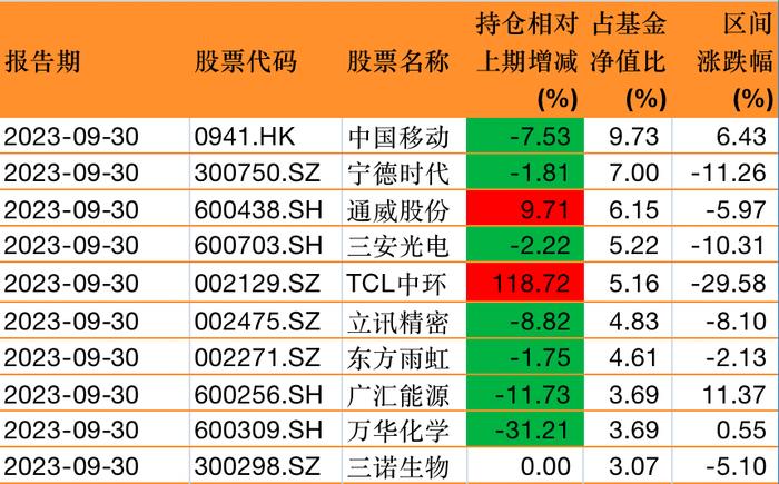 中移动再遭睿远基金傅鹏博、赵枫减持，TCL中环、腾讯分获加仓