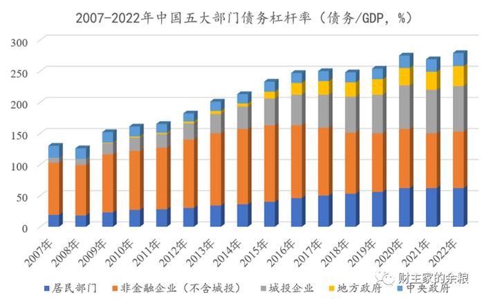 中国与美国，谁的政府债务更高？