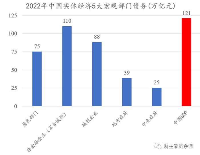 中国与美国，谁的政府债务更高？