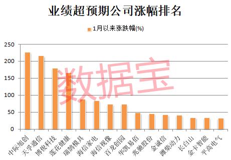 最新干货！业绩超预期股票名单出炉！最牛股涨超2倍，市盈率最低不到8倍，4大超跌龙头获资金出手