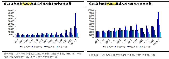 保险代理人急剧下滑！五大上市险企代理人仅剩150万