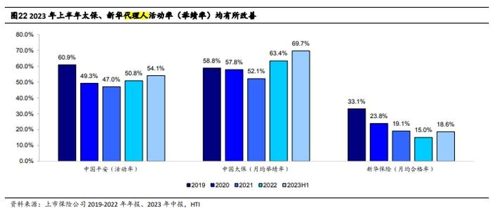 保险代理人急剧下滑！五大上市险企代理人仅剩150万