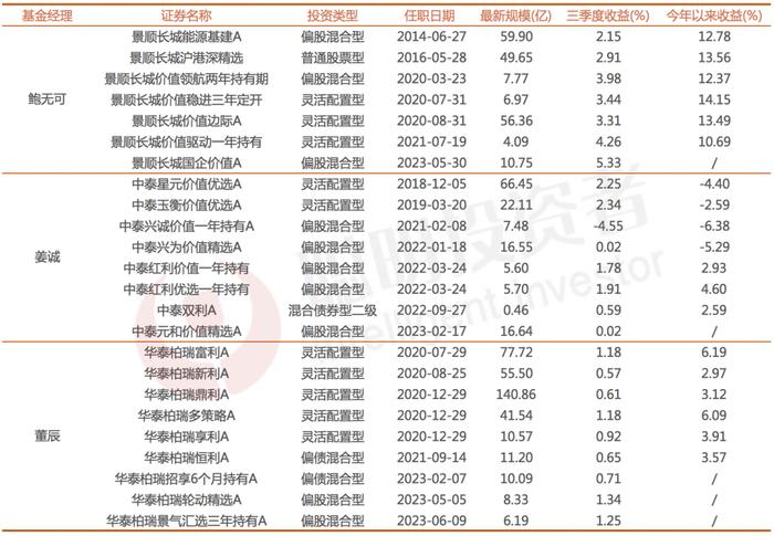 3000点下，业绩抚慰人心的基金经理都在买啥？细看鲍无可姜诚董辰的最新持仓及观点