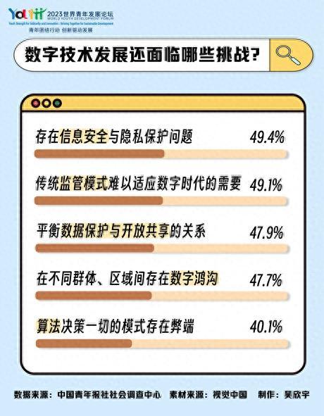 49.4%受访青年指出数字技术发展存在信息安全与隐私保护问题