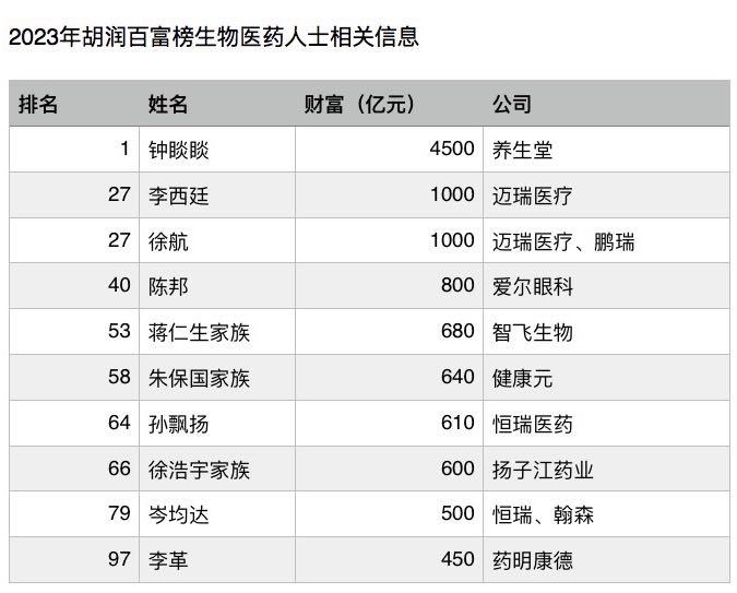 10位医药行业企业家登上2023胡润百富榜