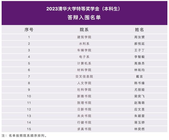 2023年清华特奖候选人名单公布，15位候选人“履历硬核”