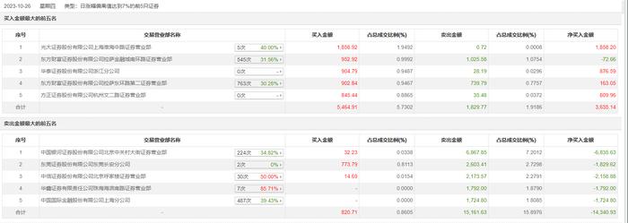 龙虎榜丨真视通今日涨停，中国银河证券北京中关村大街证券营业部卖出6867.85万元