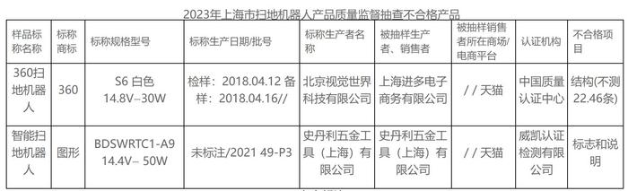 2批次扫地机器人抽检不合格，史丹利五金工具被点名