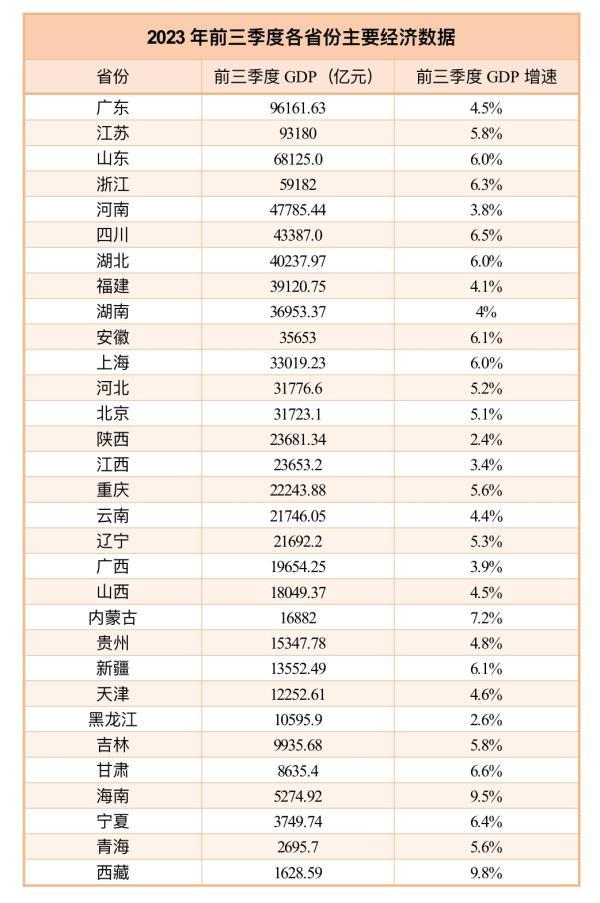 31省份前三季度GDP全部出炉：西藏海南增速破9，4个经济大省跑赢全国