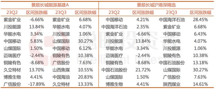 3000点下，业绩抚慰人心的基金经理都在买啥？细看鲍无可姜诚董辰的最新持仓及观点