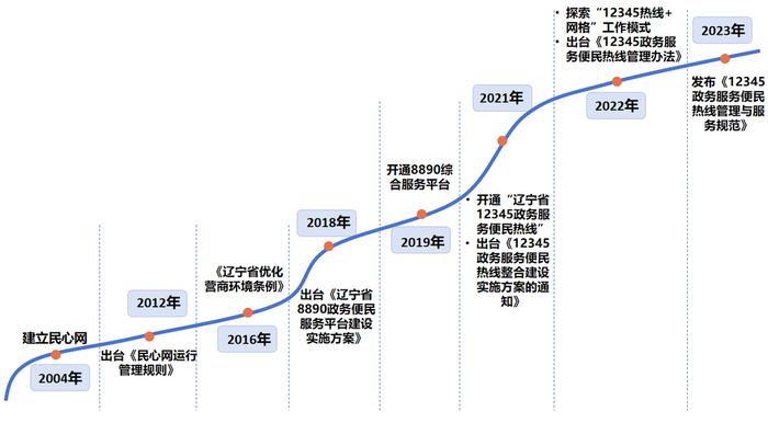 全国仅四家！辽宁获“2023政务热线省域发展借鉴样本”