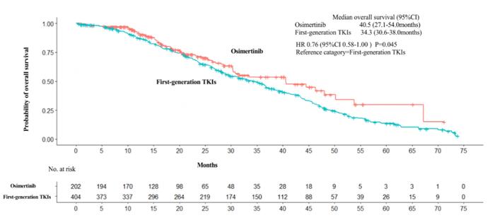 2023 ESMO | 王孟昭教授：奥希替尼一线治疗EGFRm晚期NSCLC，真实世界疗效如何?