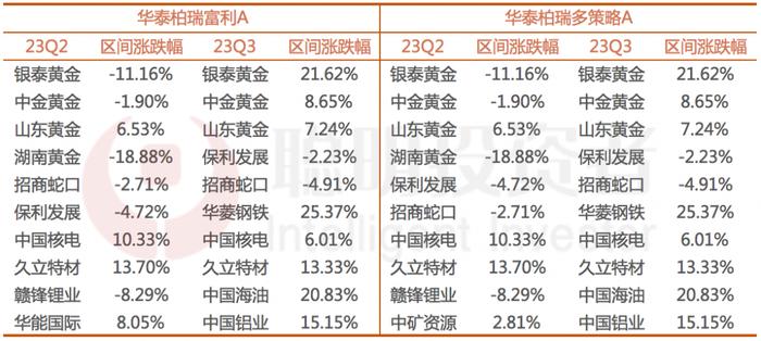 3000点下，业绩抚慰人心的基金经理都在买啥？细看鲍无可姜诚董辰的最新持仓及观点