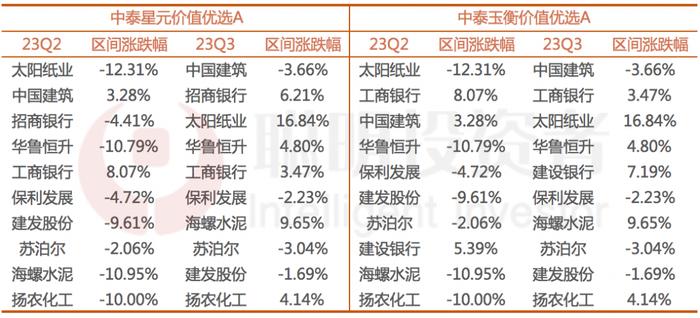 3000点下，业绩抚慰人心的基金经理都在买啥？细看鲍无可姜诚董辰的最新持仓及观点