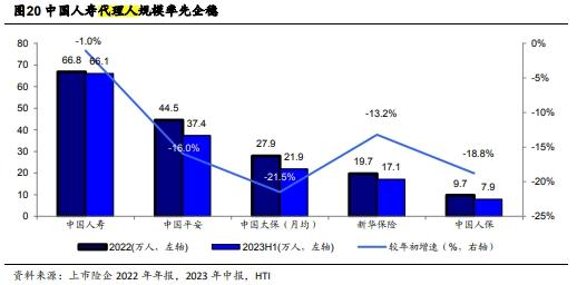 保险代理人急剧下滑！五大上市险企代理人仅剩150万