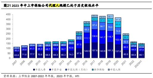 保险代理人急剧下滑！五大上市险企代理人仅剩150万