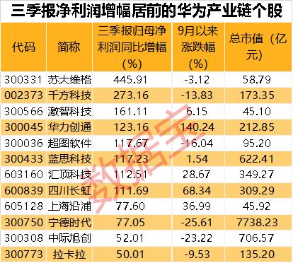 突然暴跌，该国股指两次熔断！谷歌大跌近10%，纳指创年内第二大单日跌幅！华为产业链爆发，芯片龙头业绩环增超50倍