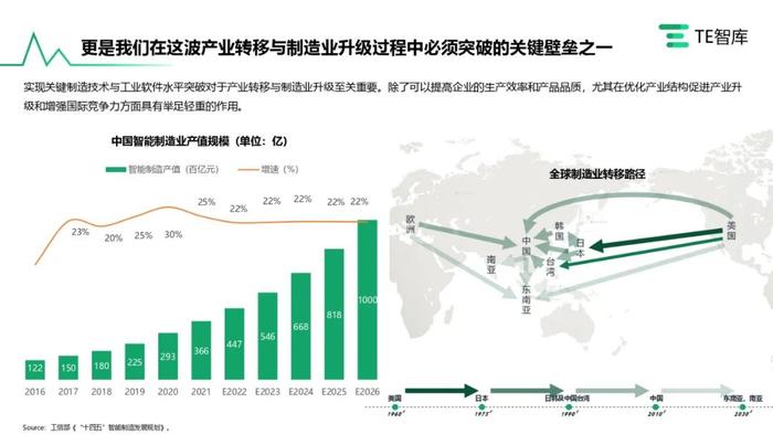 TE智库｜《在产业升级大潮中寻求自我突破的中国工业软件产业》报告发布，跟随中国工软追寻卓越的印记