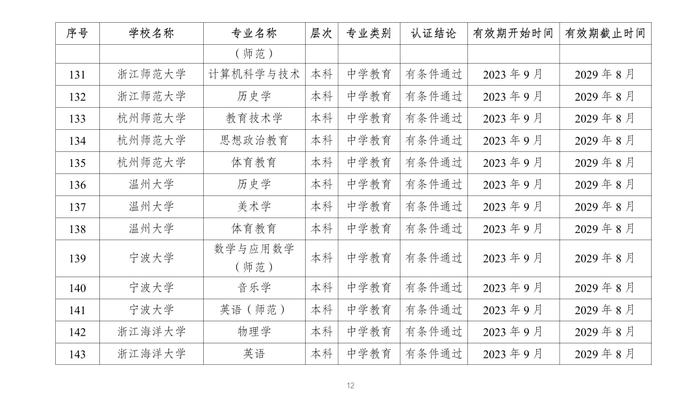 教育部公布2023年通过普通高等学校师范类专业认证专业名单