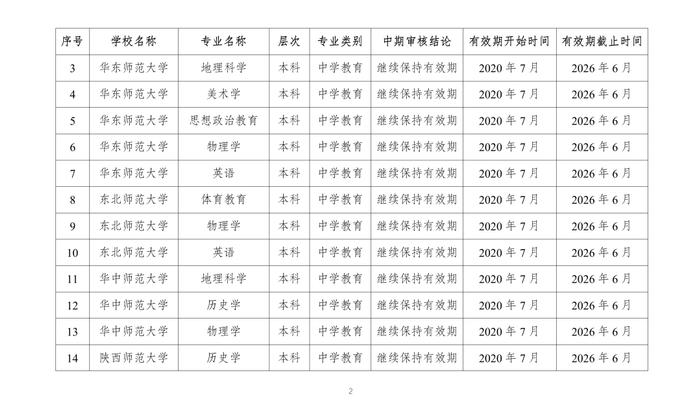 教育部公布2023年通过普通高等学校师范类专业认证专业名单