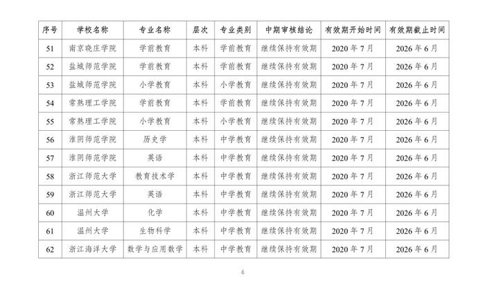 教育部公布2023年通过普通高等学校师范类专业认证专业名单