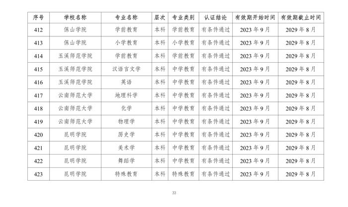 教育部公布2023年通过普通高等学校师范类专业认证专业名单