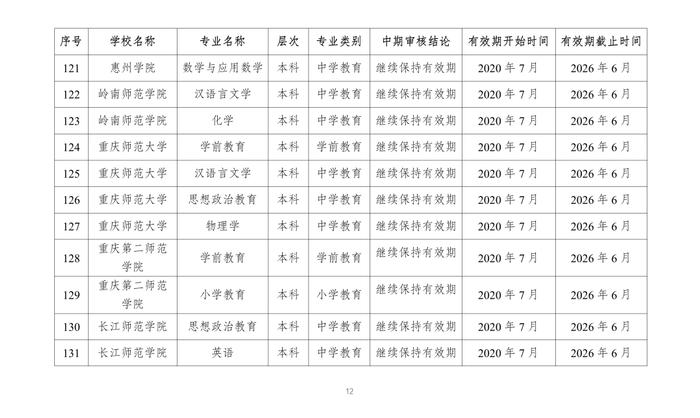 教育部公布2023年通过普通高等学校师范类专业认证专业名单