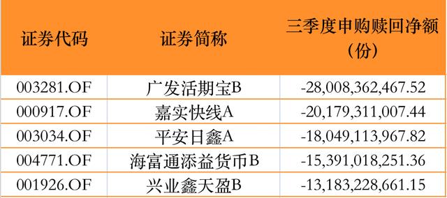 单只最高超280亿份！公募三季度普遍遭净赎回，顶流基金经理怎么看后市