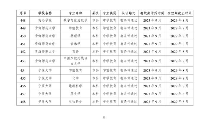 教育部公布2023年通过普通高等学校师范类专业认证专业名单