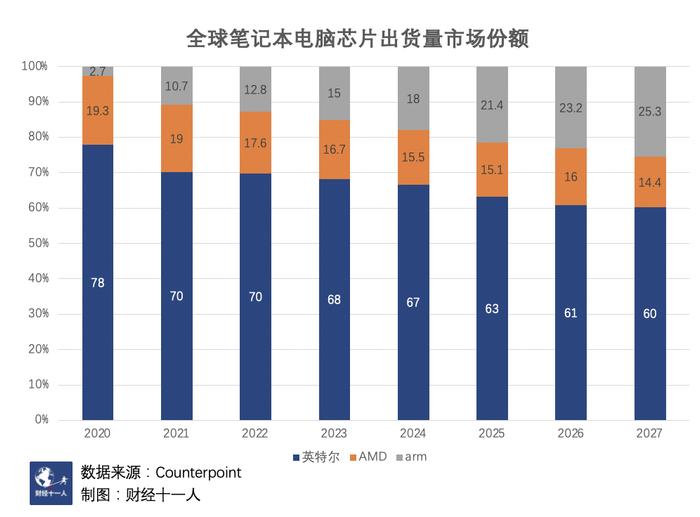 全球电脑市场生变，Arm架构和AI是催化剂