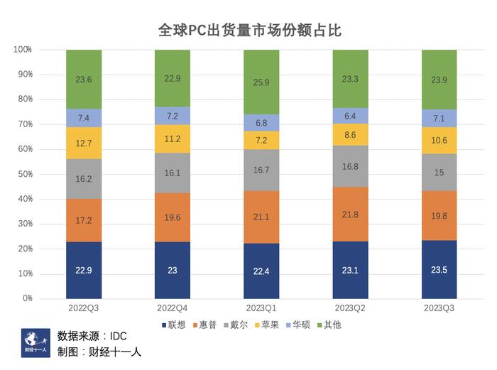 全球电脑市场生变，Arm架构和AI是催化剂